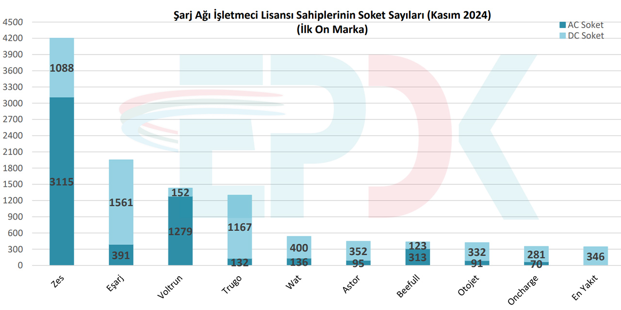 EPDK'nın Kasım 2024 Elektrikli Araç Şarj İstatistikleri