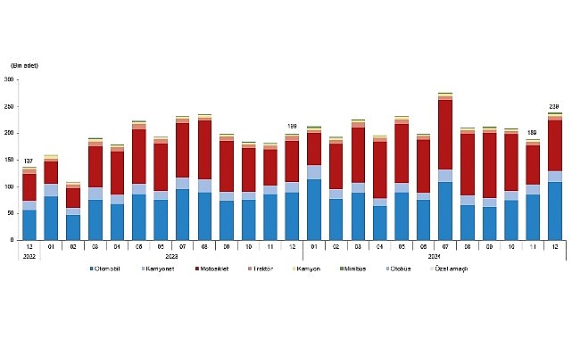 2023 Aralık Ayında Türkiye’de Taşıt Kaydı ve Devir İşlemleri