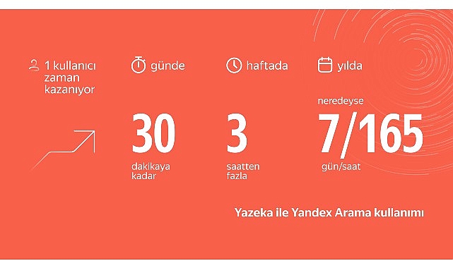 Yandex Yazeka ile Türkiye’de Yılda 7 Gün Zaman Tasarrufu Sağlıyor