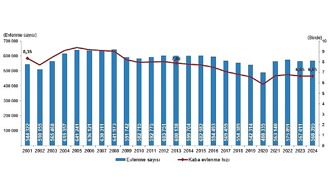 2024 Yılı Boşanma İstatistikleri ve Evlilik Verileri