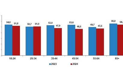 Kadınların Mutluluk Oranı Erkeklerden Yüksek: Evlilik ve Sağlık Etkileri