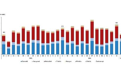 Ocak 2023’te Trafiğe Kaydedilen Taşıtların İstatistikleri